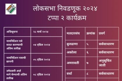 In Maharashtra, eight seats like Buldhana, Akola, Amravati, Wardha, Yavatmal-Washim, Hingoli, Nanded and Parbhani will be polling on April 26