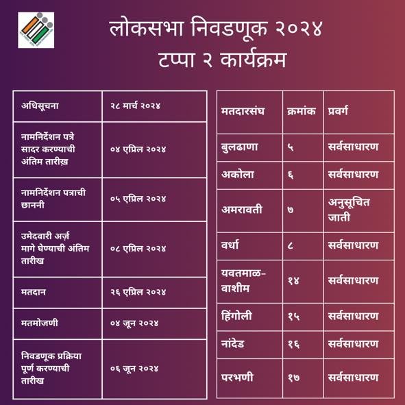 In Maharashtra, eight seats like Buldhana, Akola, Amravati, Wardha, Yavatmal-Washim, Hingoli, Nanded and Parbhani will be polling on April 26