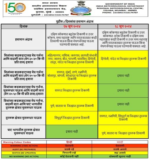 #हवामानअंदाज दक्षिण और उत्तर कोंकण, मध्य महाराष्ट्र और मराठवाड़ा में आज और कल दक्षिण और उत्तर कोंकण, दक्षिण मध्य महाराष्ट्र, उत्तर मध्य महाराष्ट्र और मराठवाड़ा में बारिश या आंधी की संभावना है। #WeatherUpdate