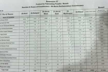 अकोला 20व्या फेरीअंती