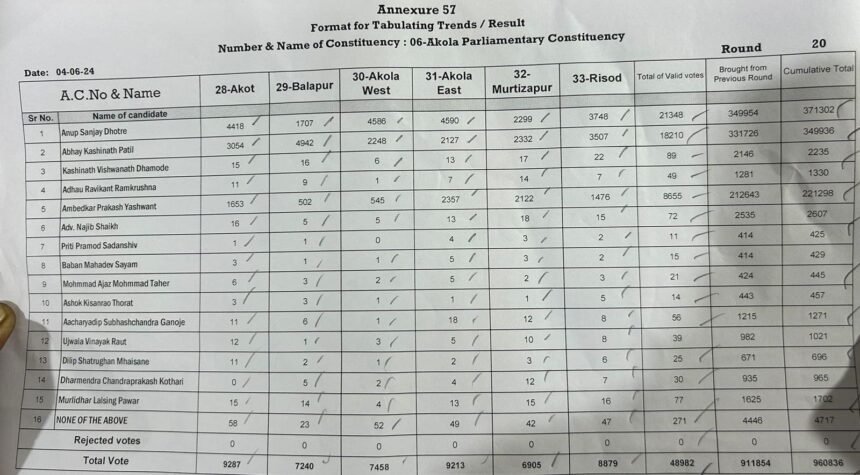 अकोला 20व्या फेरीअंती