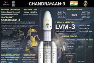 प्रथम राष्ट्रीय अंतरिक्ष दिवस: चंद्रमा के दक्षिणी ध्रुव पर उतरने वाला भारत विश्व का एकमात्र देश, अंतरिक्ष स्टार्टअप्स में 200 गुना की वृद्धि