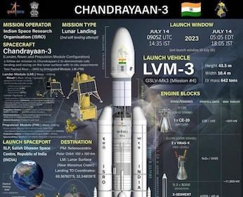 प्रथम राष्ट्रीय अंतरिक्ष दिवस: चंद्रमा के दक्षिणी ध्रुव पर उतरने वाला भारत विश्व का एकमात्र देश, अंतरिक्ष स्टार्टअप्स में 200 गुना की वृद्धि