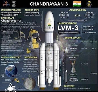 प्रथम राष्ट्रीय अंतरिक्ष दिवस: चंद्रमा के दक्षिणी ध्रुव पर उतरने वाला भारत विश्व का एकमात्र देश, अंतरिक्ष स्टार्टअप्स में 200 गुना की वृद्धि