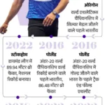 नीरज चोपड़ा की ब्रांड वैल्यू 335 करोड़ रुपए पहुंची:क्रिकेटर हार्दिक को पीछे छोड़ा; कोहली की ब्रांड वैल्यू में 29 फीसदी की बढ़ोतरी