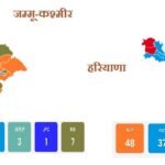 Assembly Election Result: हरियाणा में भाजपा की हैट्रिक, जम्मू-कश्मीर में एनसी-कांग्रेस गठबंधन को बहुमत