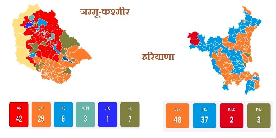 Assembly Election Result: हरियाणा में भाजपा की हैट्रिक, जम्मू-कश्मीर में एनसी-कांग्रेस गठबंधन को बहुमत