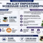 पीएम-एजेएवाई के 17,067 आदर्श ग्रामों में शिक्षा क्षेत्र के 2.65 लाख से अधिक एससी लाभार्थियों को मिला लाभ