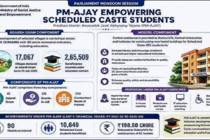 पीएम-एजेएवाई के 17,067 आदर्श ग्रामों में शिक्षा क्षेत्र के 2.65 लाख से अधिक एससी लाभार्थियों को मिला लाभ