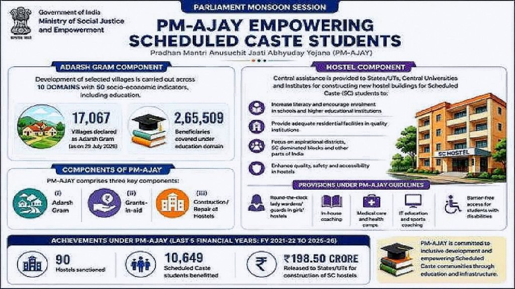 पीएम-एजेएवाई के 17,067 आदर्श ग्रामों में शिक्षा क्षेत्र के 2.65 लाख से अधिक एससी लाभार्थियों को मिला लाभ