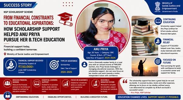 आर्थिक रूप से कमजोर परिवारों के छात्रों को बी.टेक की पढ़ाई पूरी करने में छात्रवृत्ति सहायता से मिली मदद