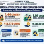 छात्रवृत्ति योजनाओं का विस्तार, अनुसूचित जाति के 1.44 करोड़ से अधिक छात्रों को मिला लाभ